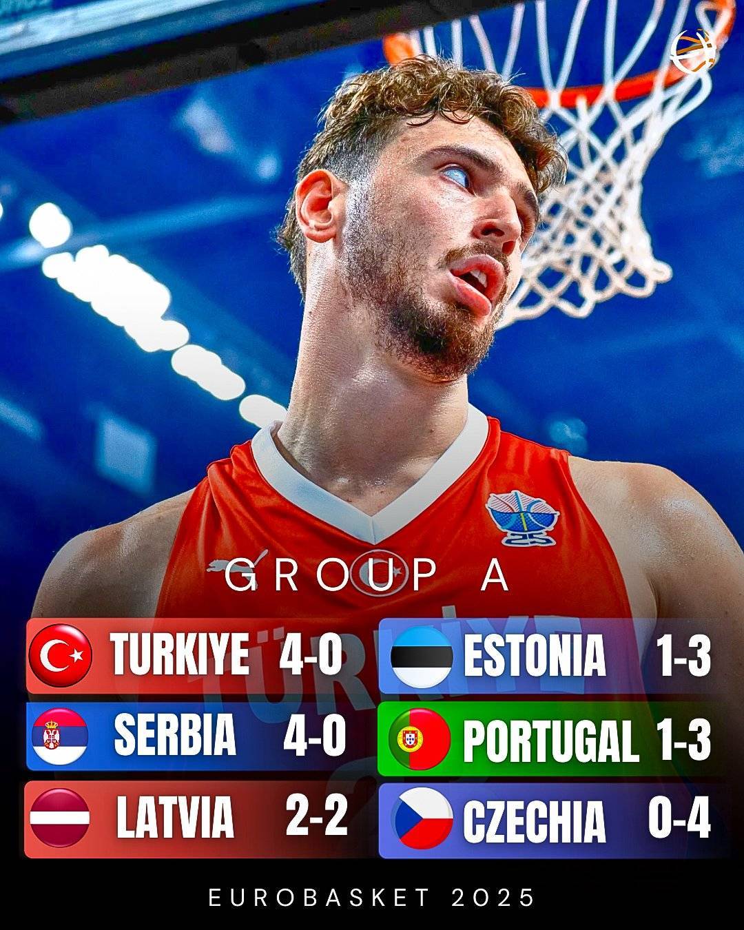 欧洲杯16强席位已确定大半 D组晋级4队全部出炉